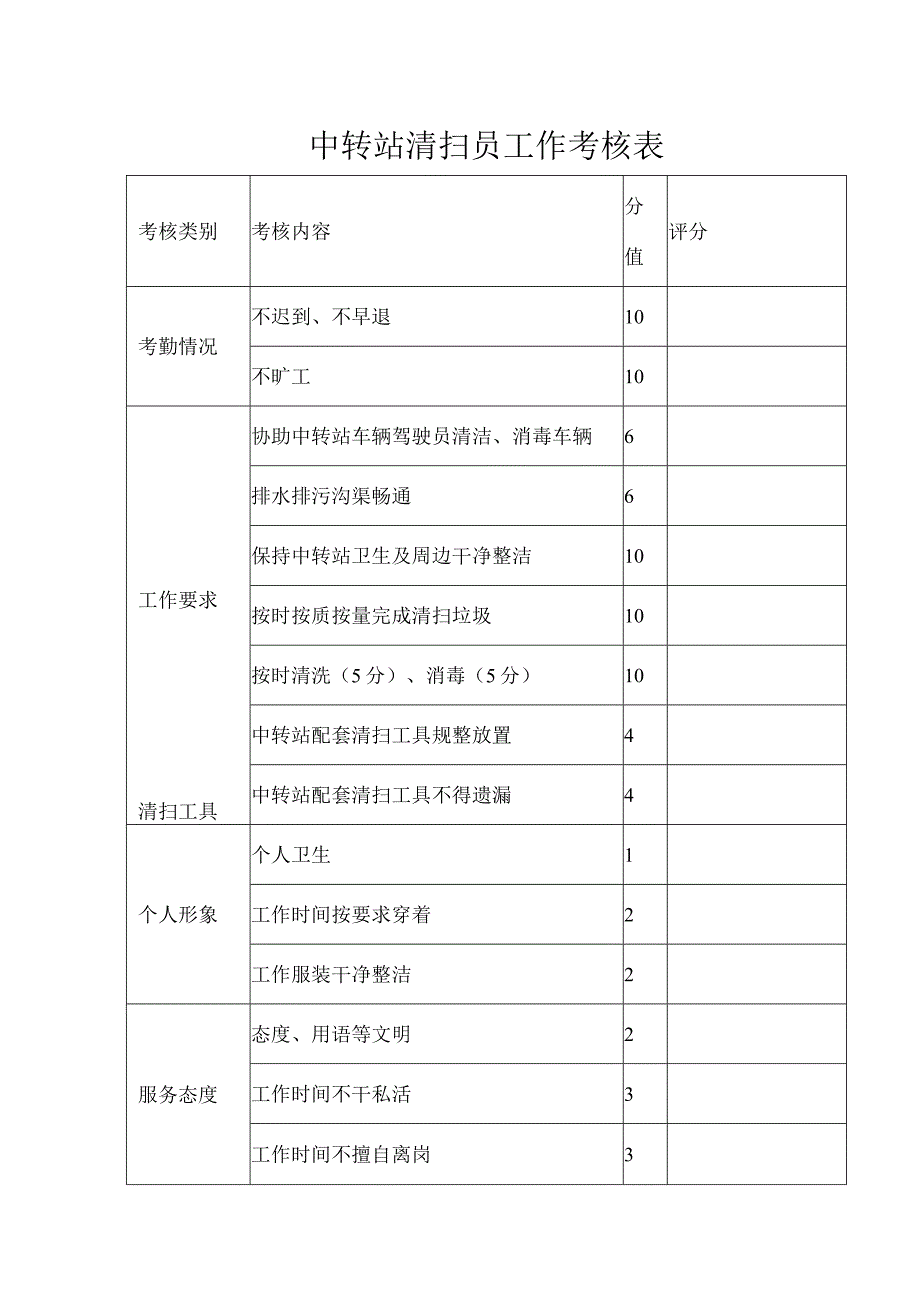 中转站清扫员工作考核表.docx_第1页