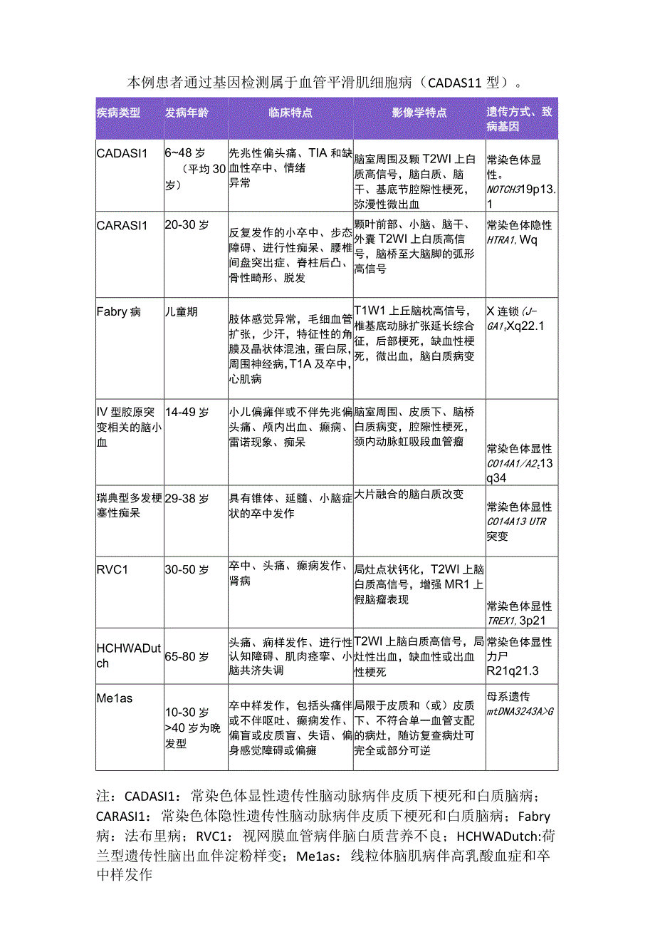 临床青年脑小血管病病例分析疾病类型临床表现影像学表现遗传性因素及诊治经验.docx_第3页