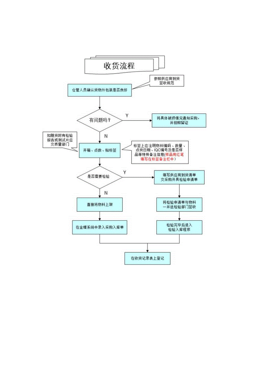 仓库各类操作流程图大全.docx_第1页