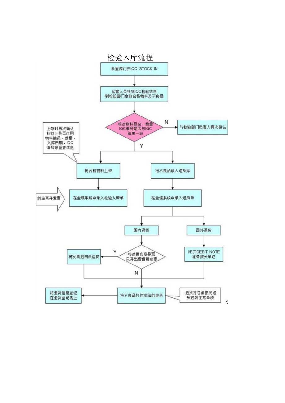 仓库各类操作流程图大全.docx_第2页