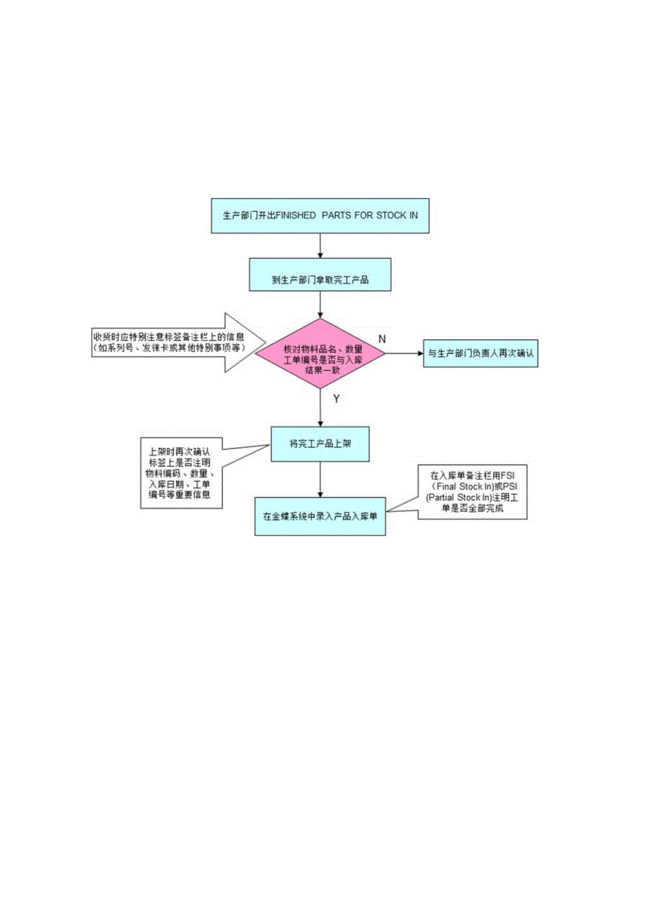 仓库各类操作流程图大全.docx_第3页