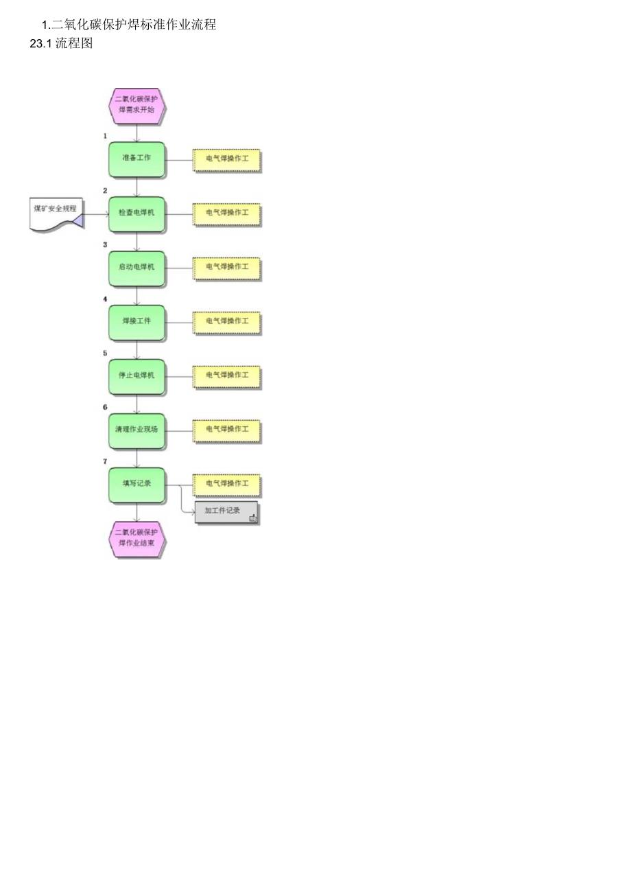 二氧化碳保护焊标准作业流程.docx_第1页