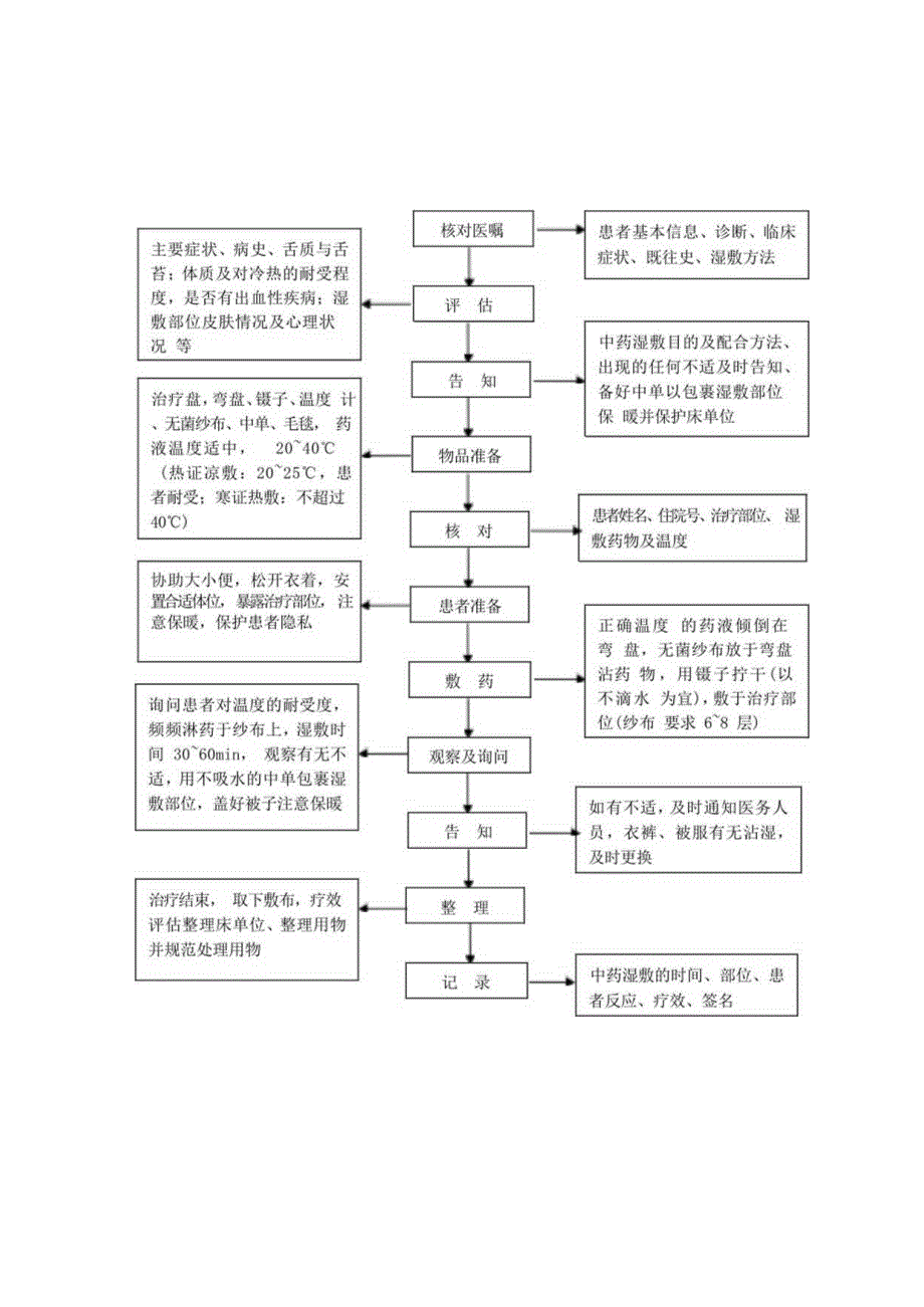 中医护理技术操作中药湿热敷技术操作流程与考核评分标准.docx_第1页