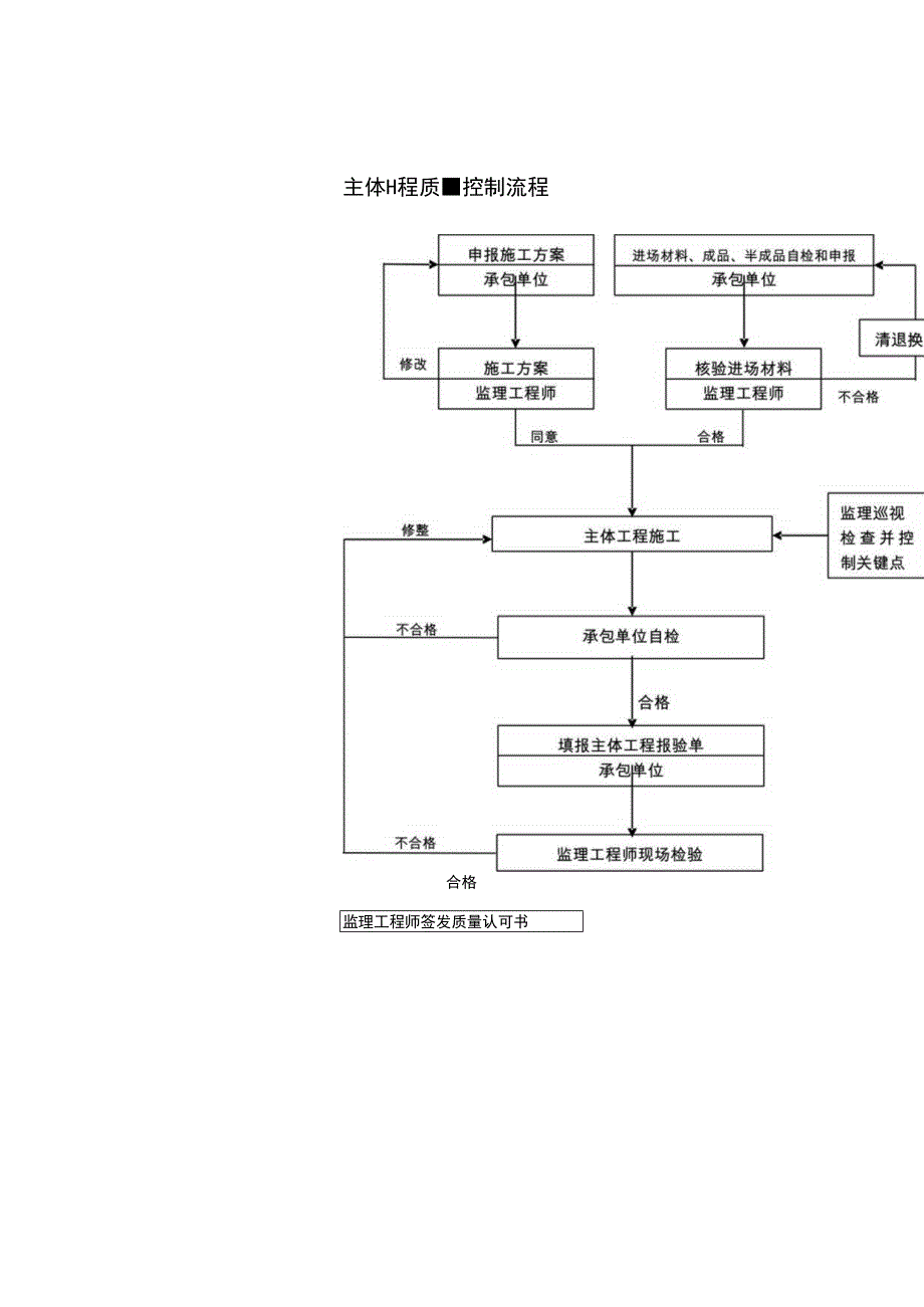 主体工程治疗控制流程.docx_第1页