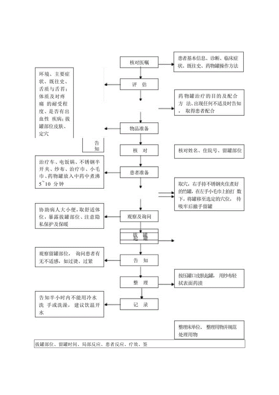 中医护理技术操作药物罐技术操作流程与考核评分标准.docx_第1页