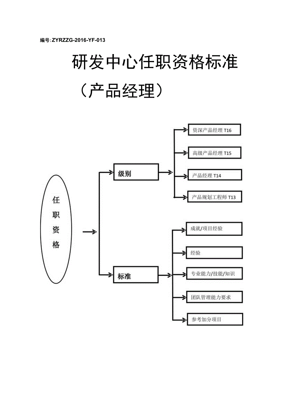 任职资格标准（产品经理）.docx_第1页