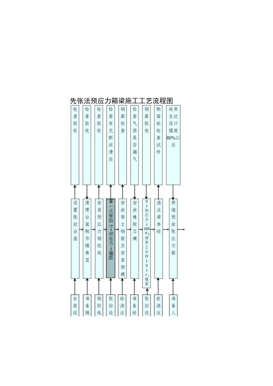 先张法预应力箱梁施工工艺流程图.docx_第2页