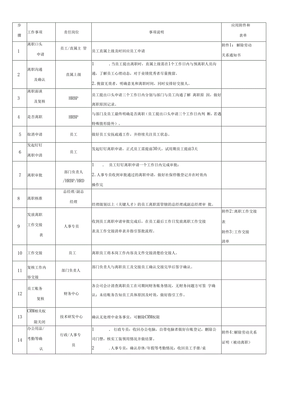 互联网公司员工离职管理办法范本.docx_第3页