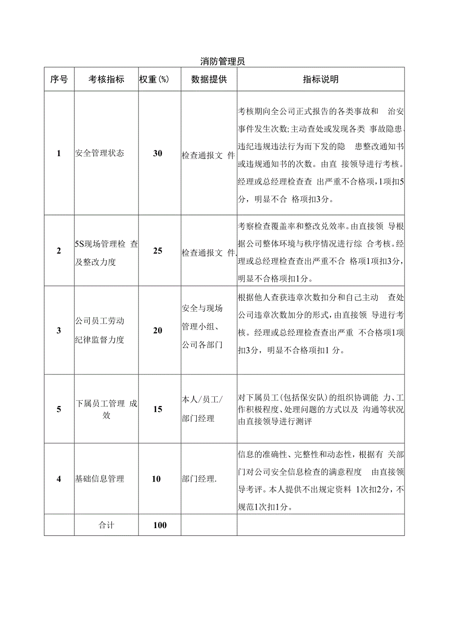 人力资源部消防管理员绩效考核指标KPI.docx_第1页