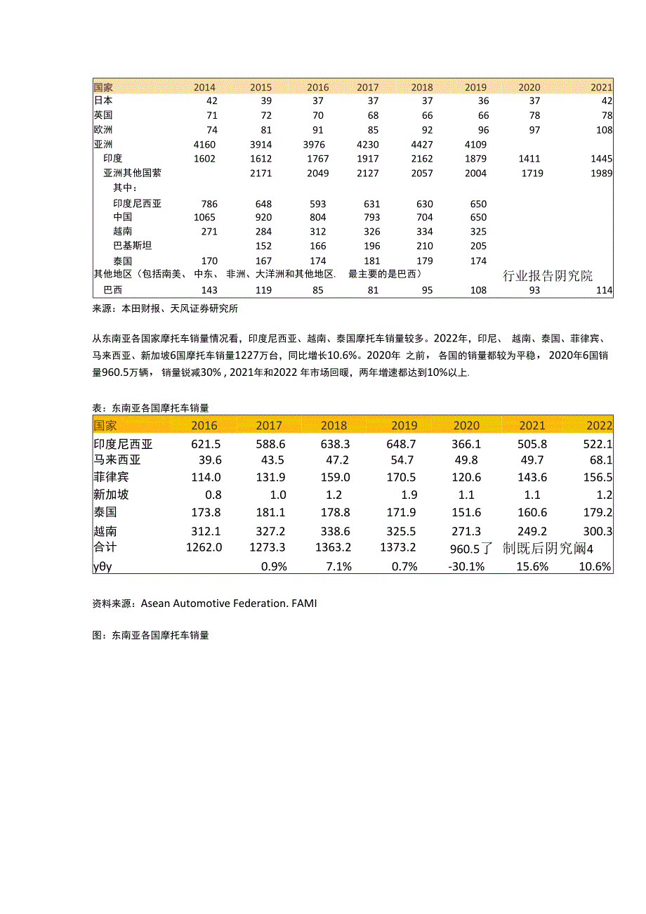 东南亚两轮车：供给与需求的共振企业加速出口步伐.docx_第3页