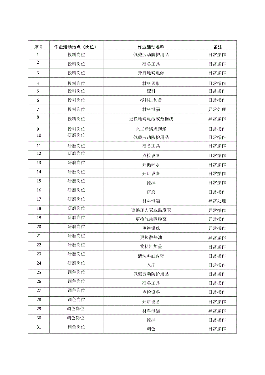 作业活动清单.docx_第2页