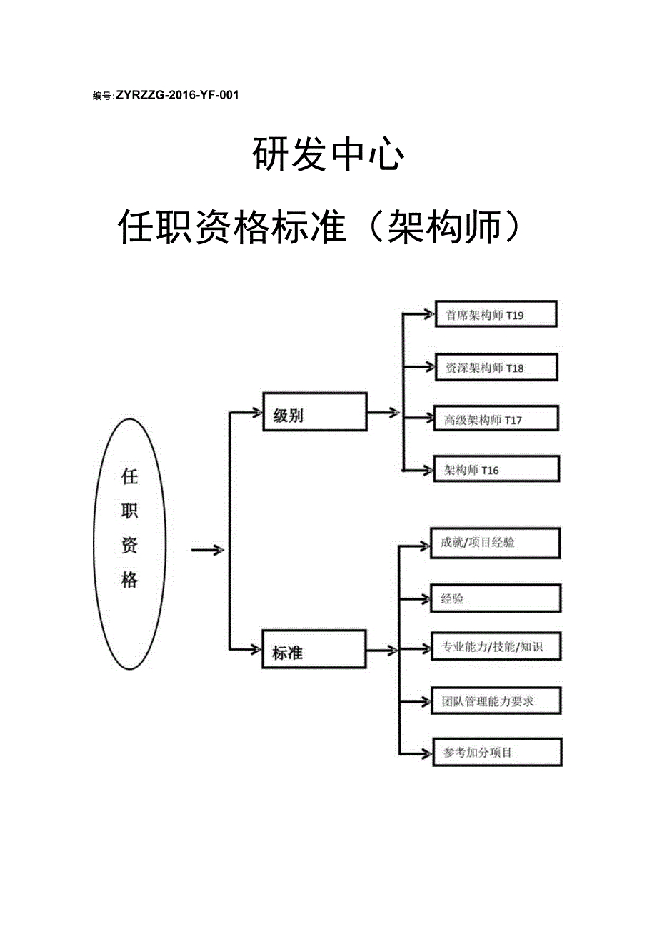 任职资格标准（架构师）.docx_第1页