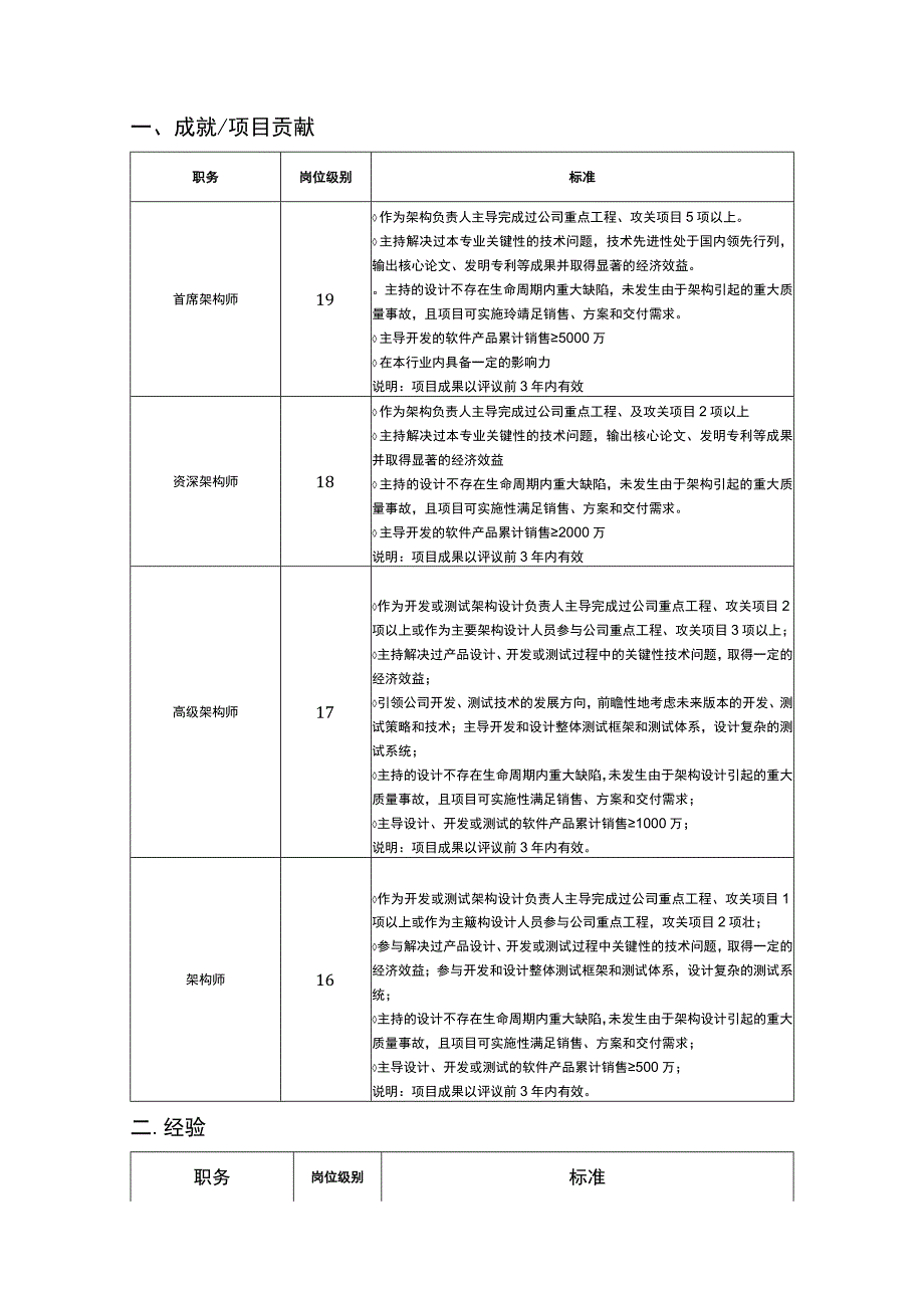 任职资格标准（架构师）.docx_第2页