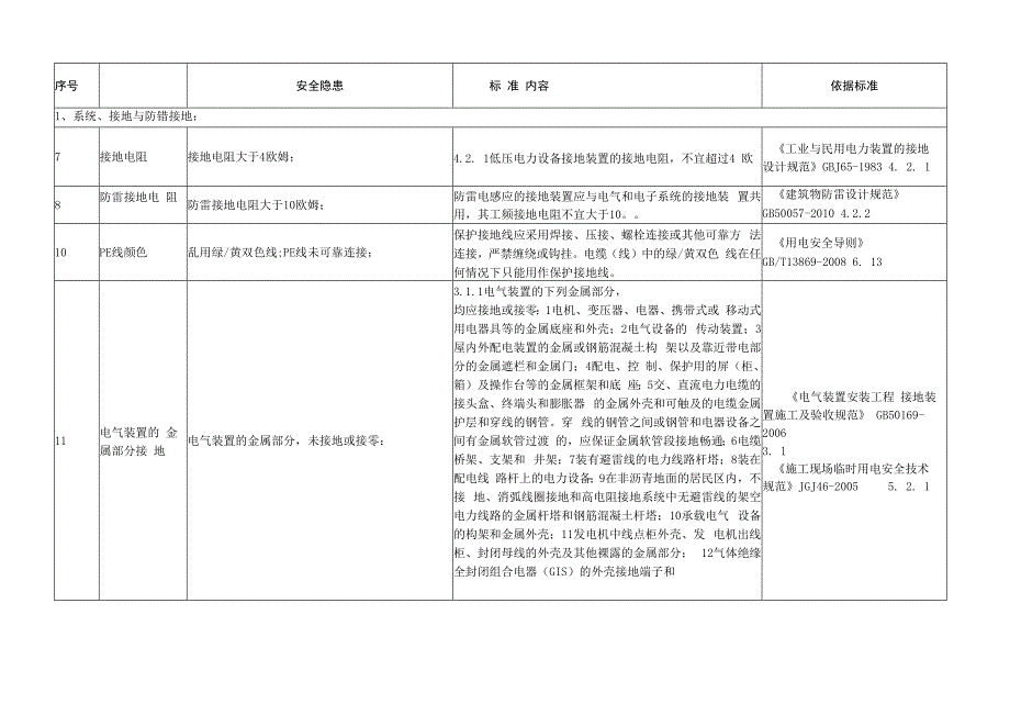 企业安全生产用电安全隐患整改标准对照表.docx_第1页