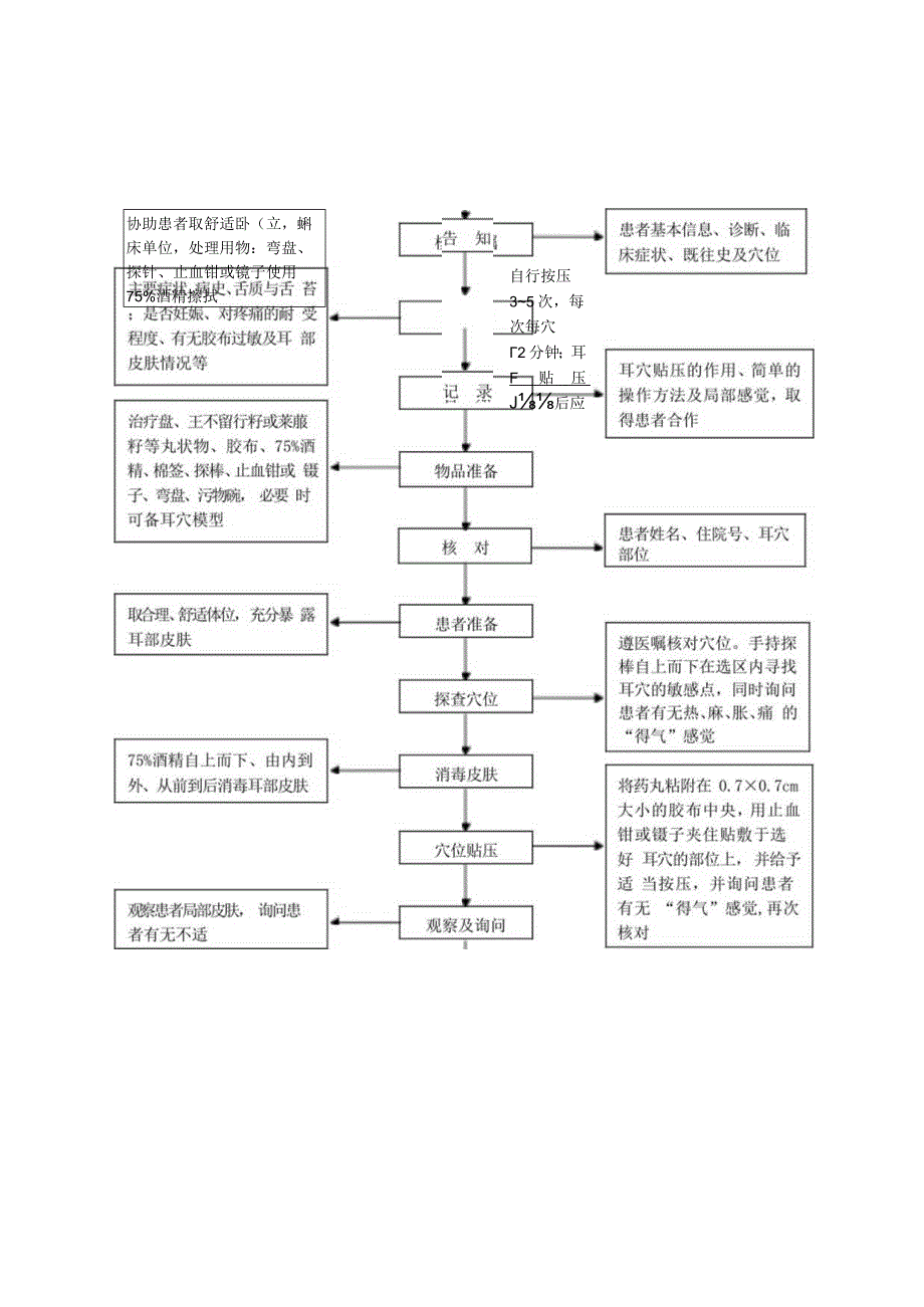 中医护理技术操作耳穴贴压技术操作流程与考核评分标准.docx_第1页