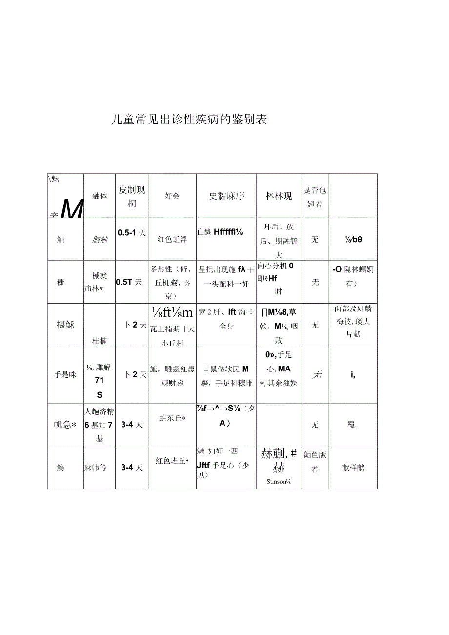 儿童常见出疹性疾病的鉴别表.docx_第1页