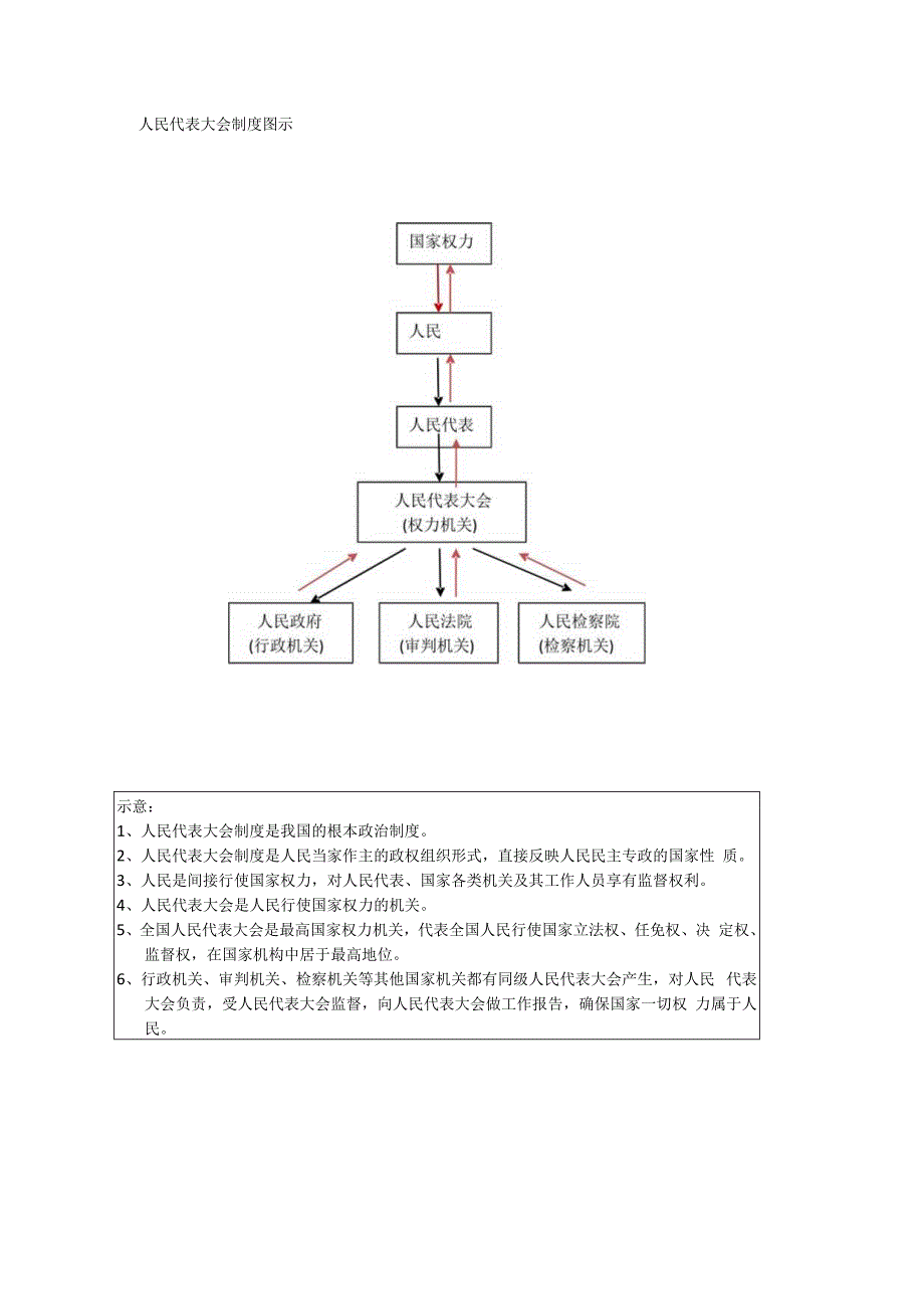 人民代表大会制度图示.docx_第1页