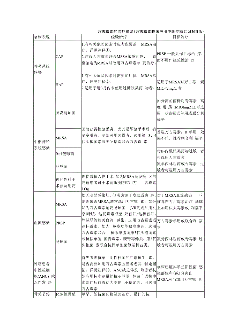 万古霉素的治疗建议万古霉素临床应用中国专家共识2011版.docx_第1页