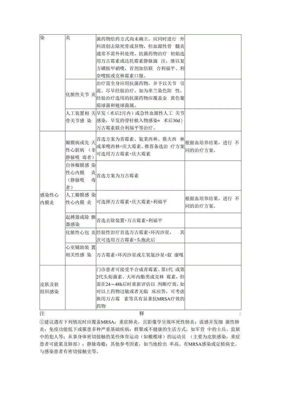 万古霉素的治疗建议万古霉素临床应用中国专家共识2011版.docx_第2页