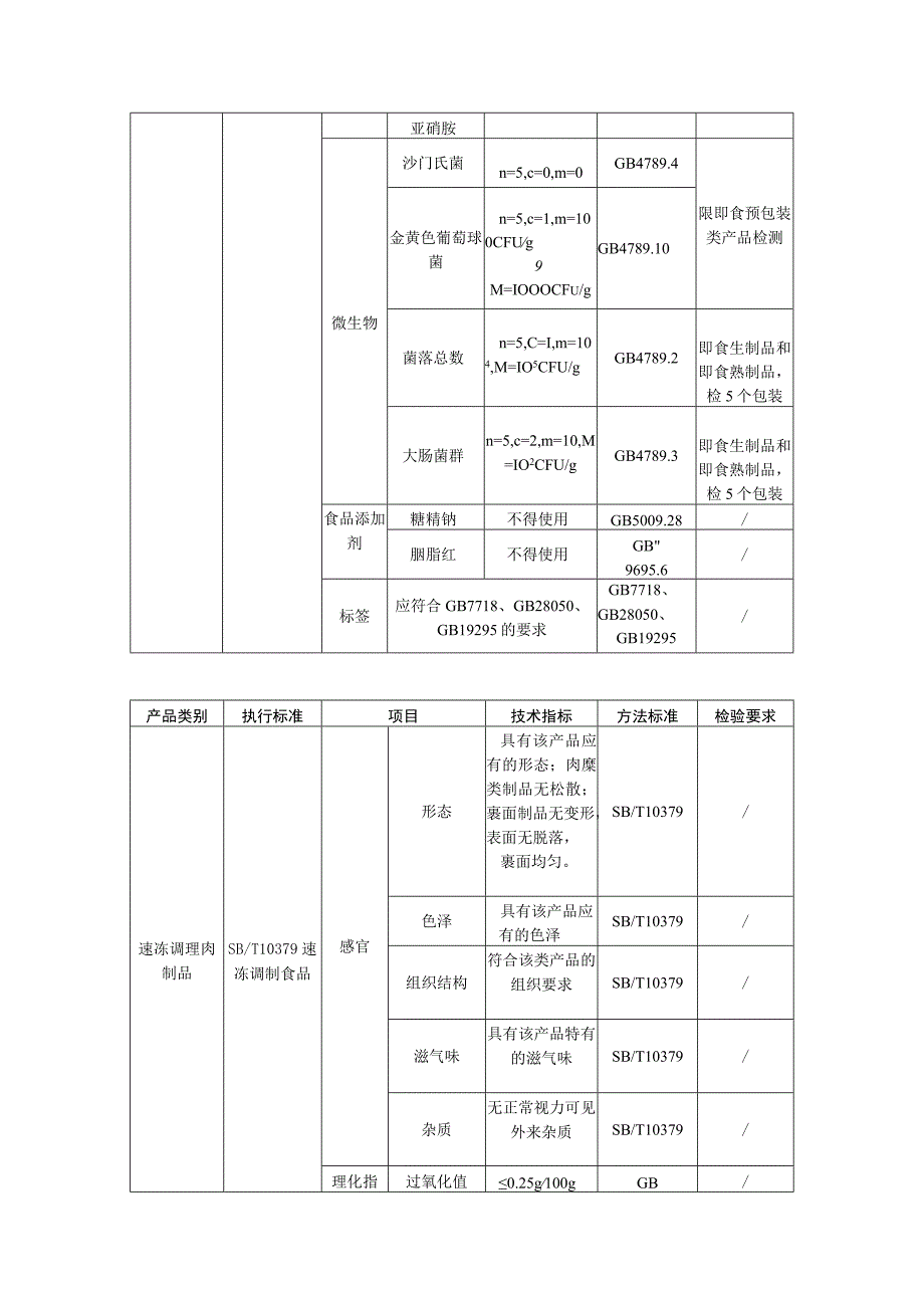 三标工作管理看板速冻调理肉制品.docx_第3页