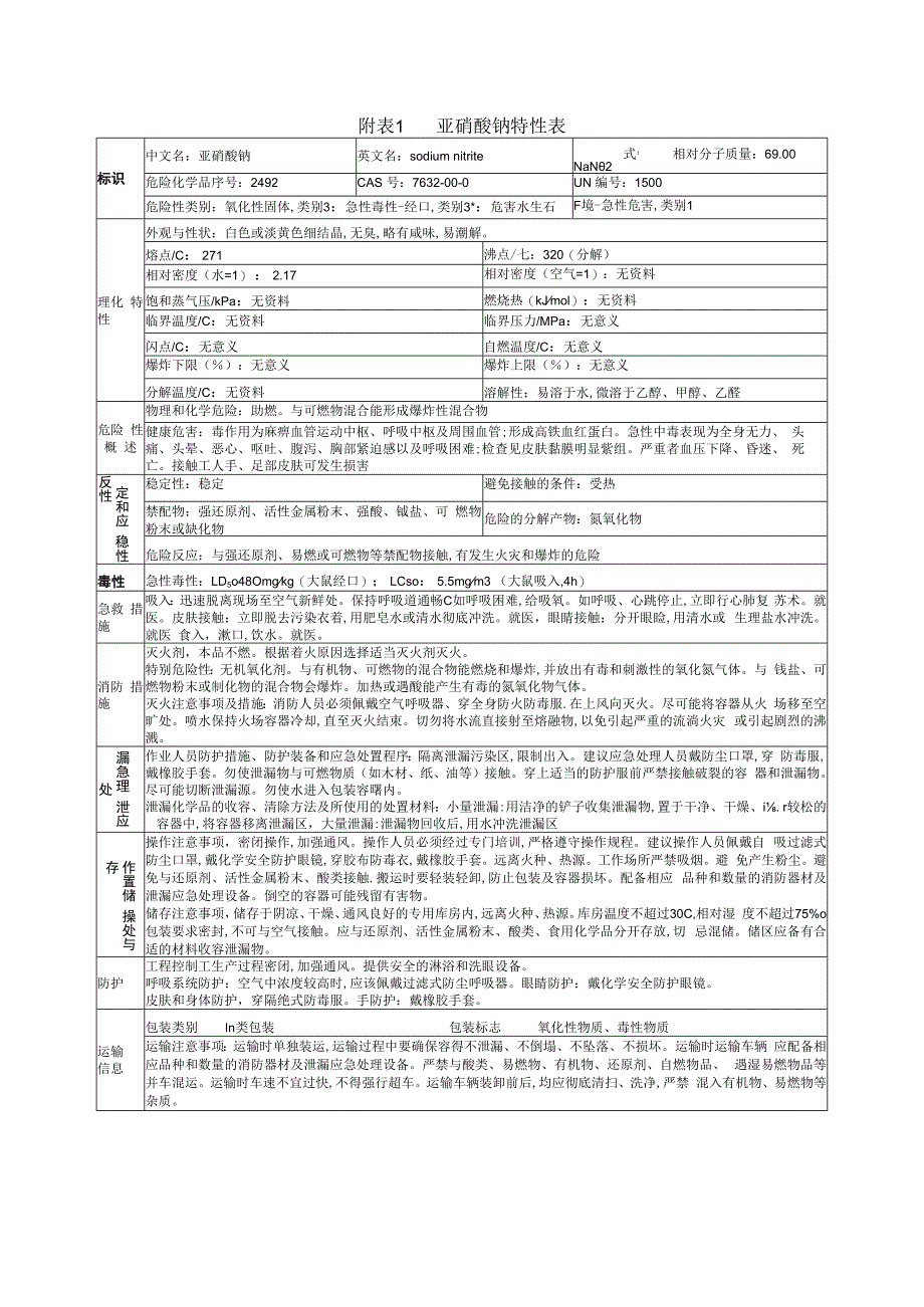 亚硝酸钠特性表.docx_第1页