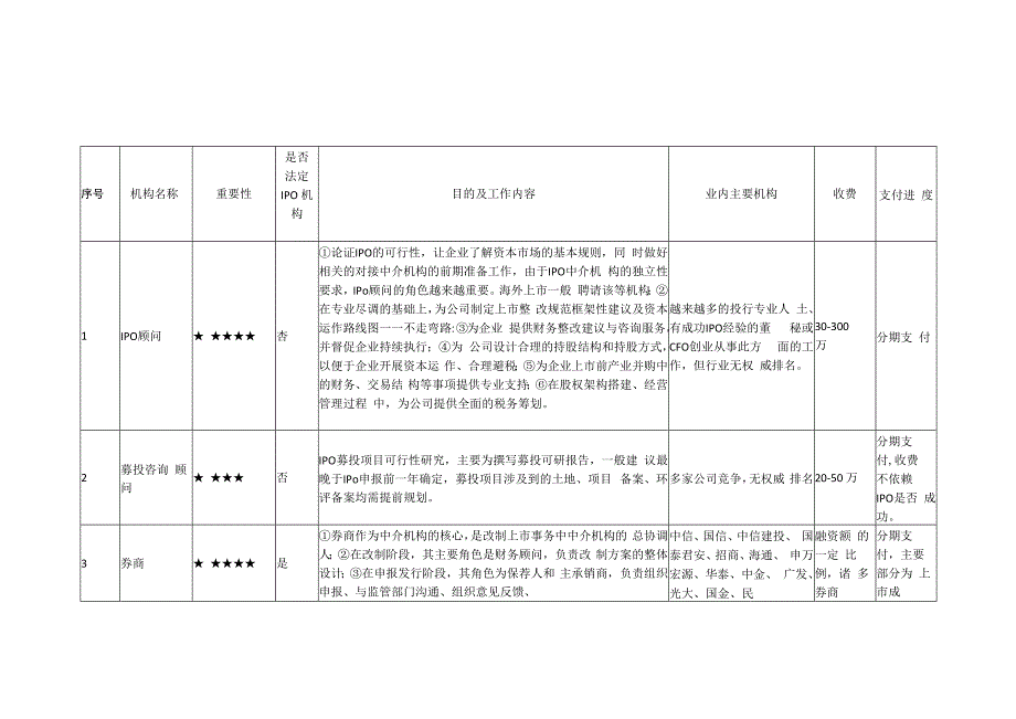 一文读懂IPO需聘请的26类中介机构！.docx_第2页