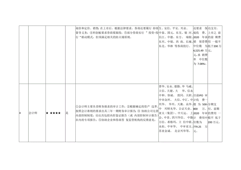 一文读懂IPO需聘请的26类中介机构！.docx_第3页