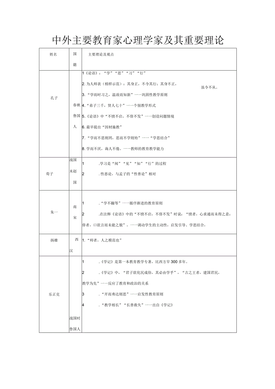 中外主要教育家心理学家及其重要理论.docx_第1页