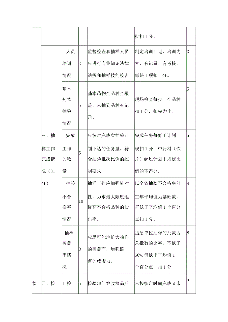 三品一械监督抽验工作绩效考评细则.docx_第2页