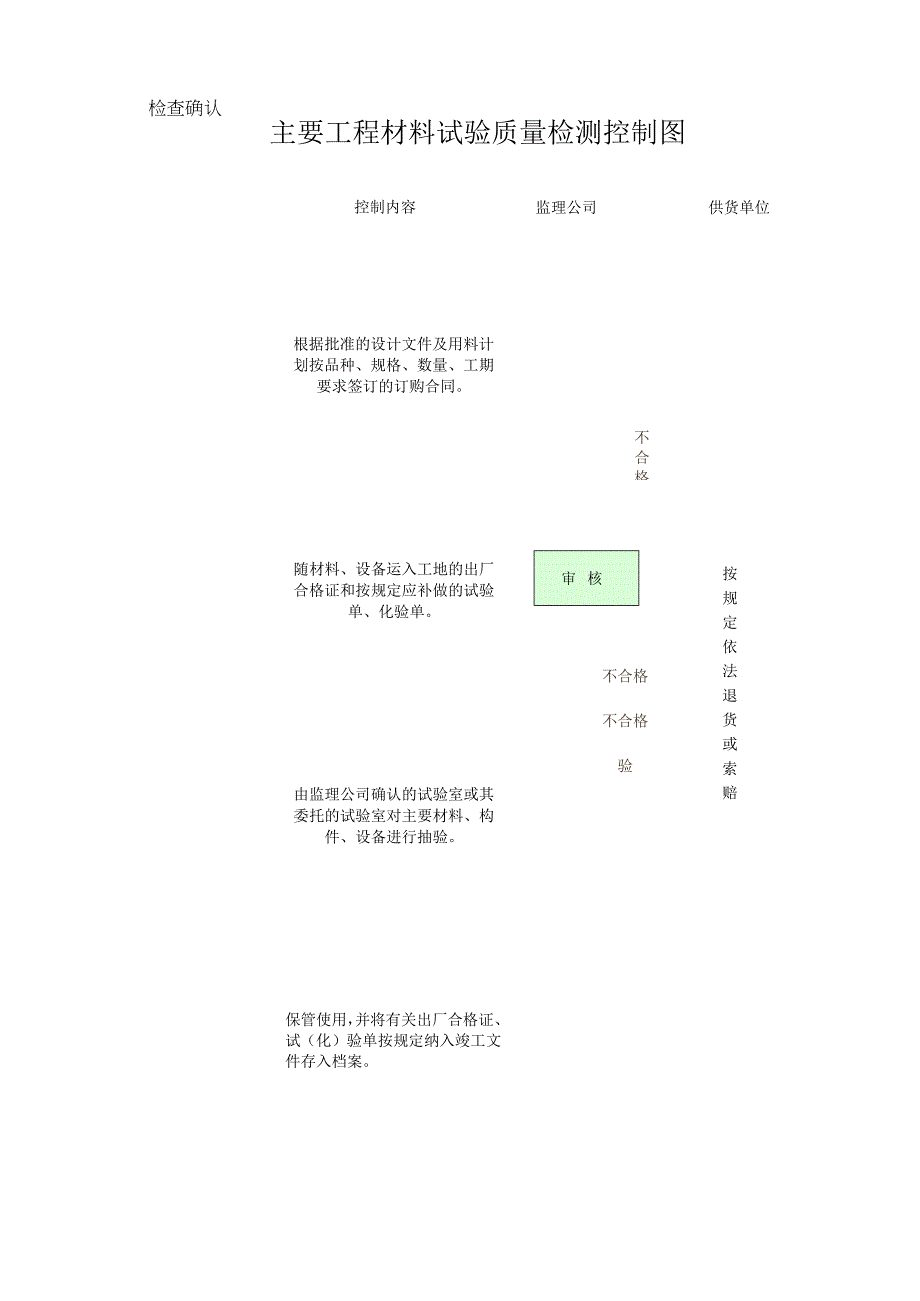 主要工程材料试验质量检测控制图.docx_第1页