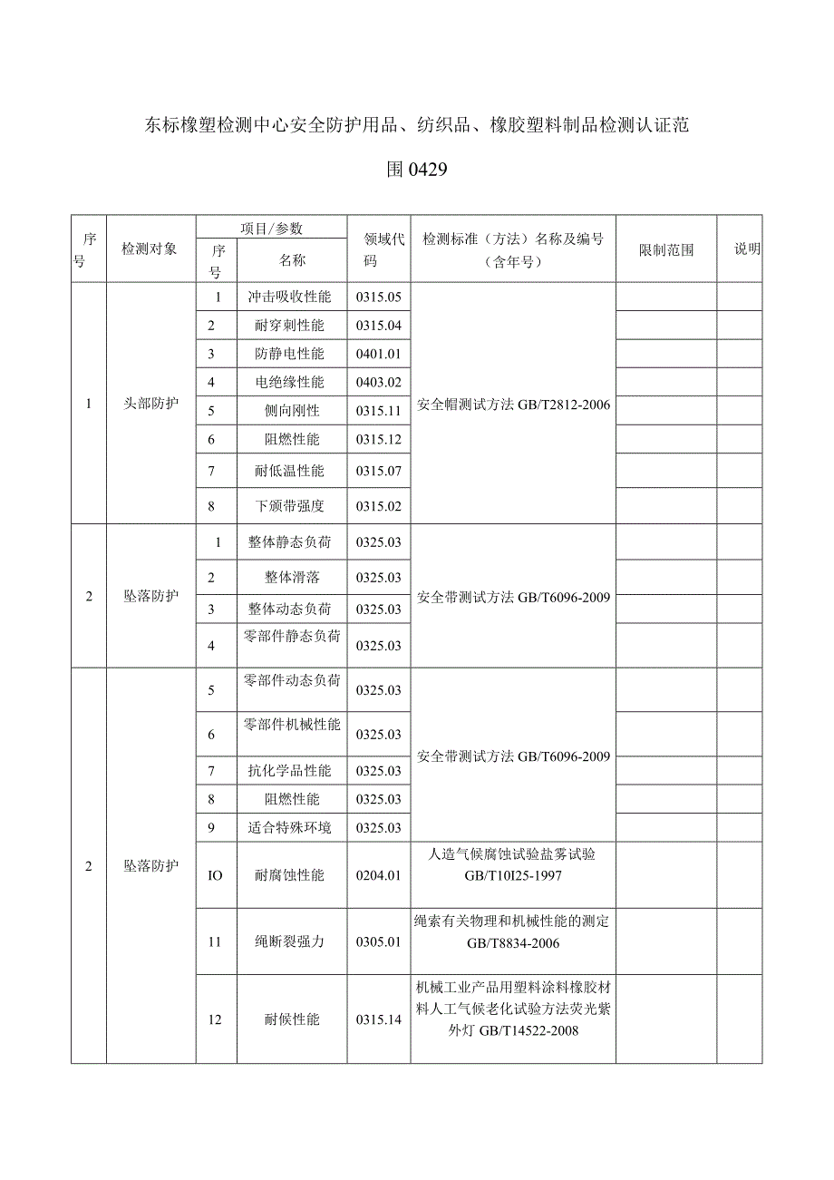 东标橡塑检测中心安全防护用品纺织品橡胶塑料制品检测认证范围.docx_第1页