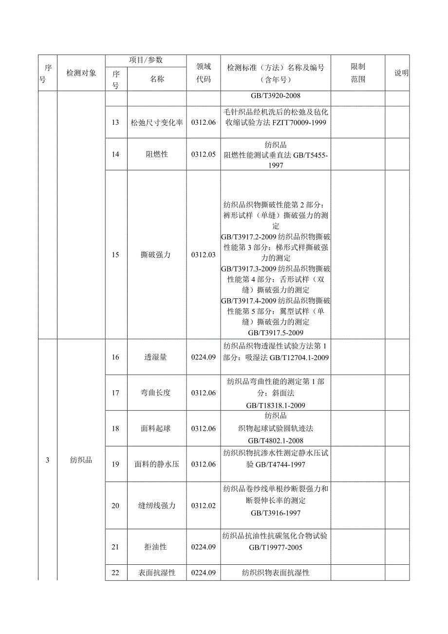 东标橡塑检测中心安全防护用品纺织品橡胶塑料制品检测认证范围.docx_第3页