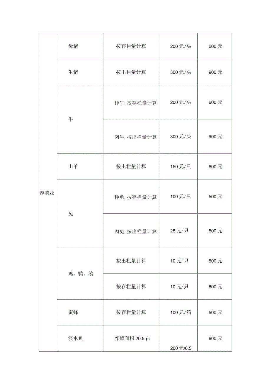 乡镇2023年到户到人产业扶贫项目实施方案.docx_第3页