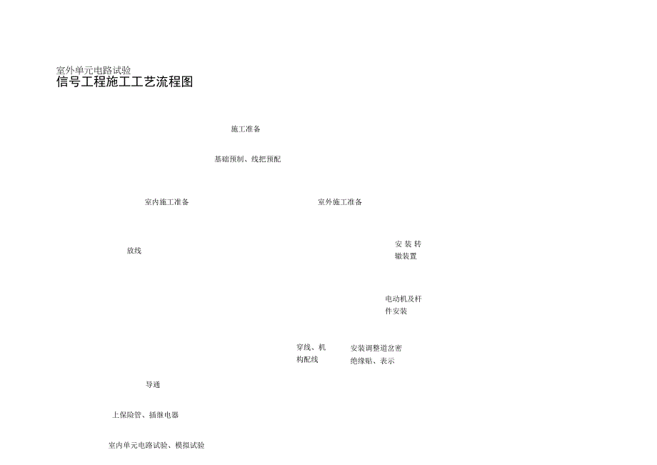 信号工程施工工艺流程图.docx_第1页