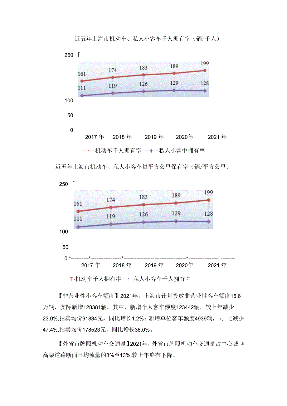 上海市汽车发展概况.docx_第2页