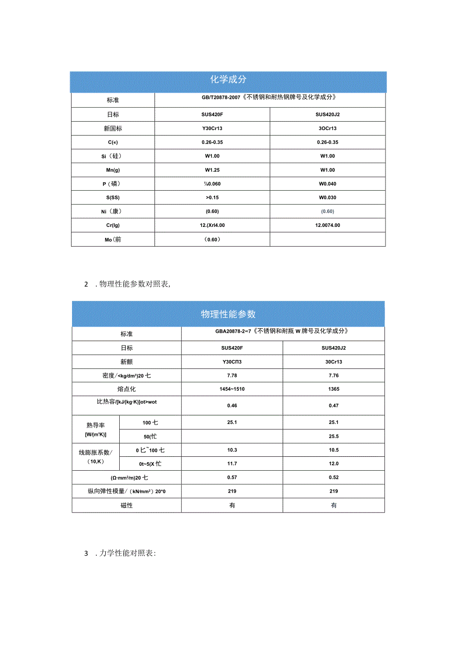 不锈钢材料420F和420J2的区别.docx_第2页