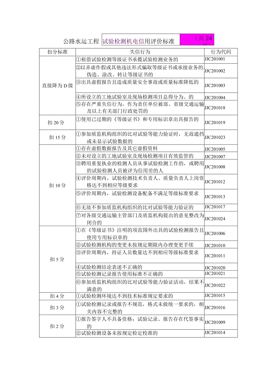 信用评价扣分记录范本.docx_第1页