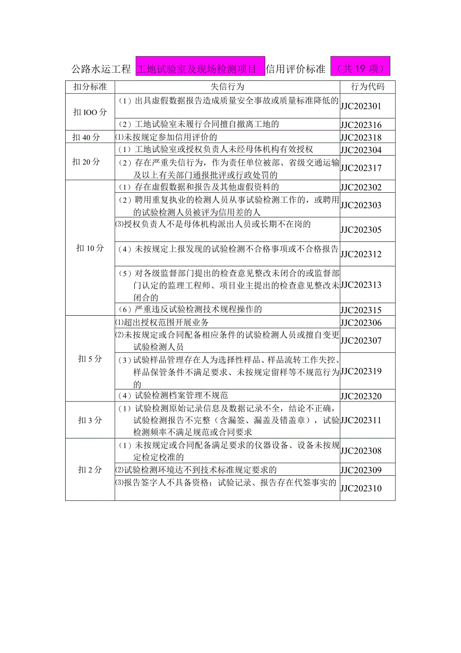 信用评价扣分记录范本.docx_第2页