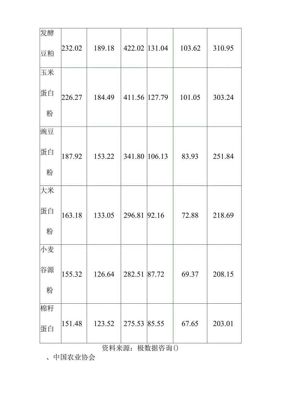 中国饲用植物浓缩蛋白原料市场综述.docx_第2页