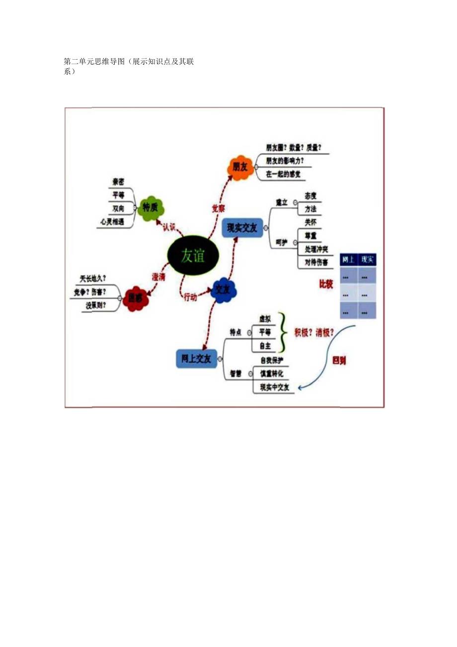 七年级道德与法治上册四个单元思维导图.docx_第2页