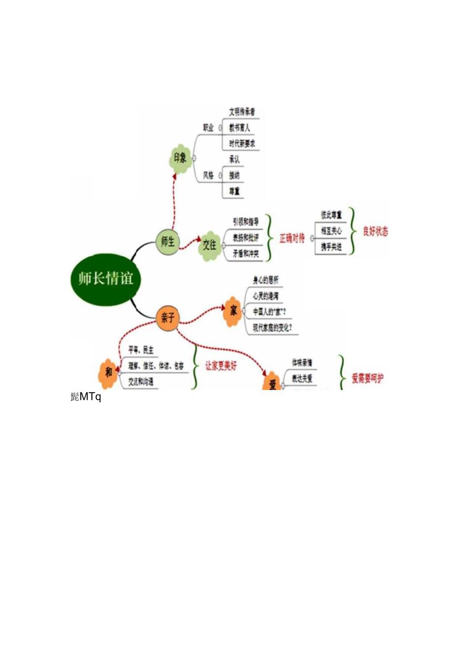 七年级道德与法治上册四个单元思维导图.docx_第3页