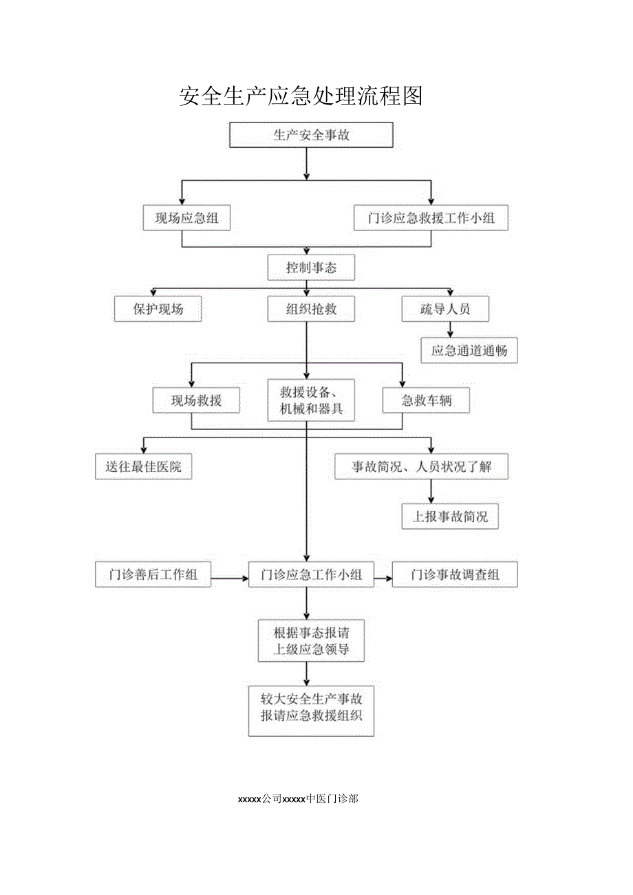 中医馆门诊部安全生产职责流程图范本.docx_第3页