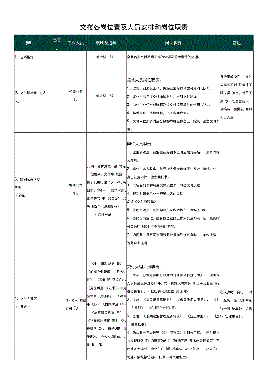 交楼各岗位置及人员安排岗位职责.docx_第1页