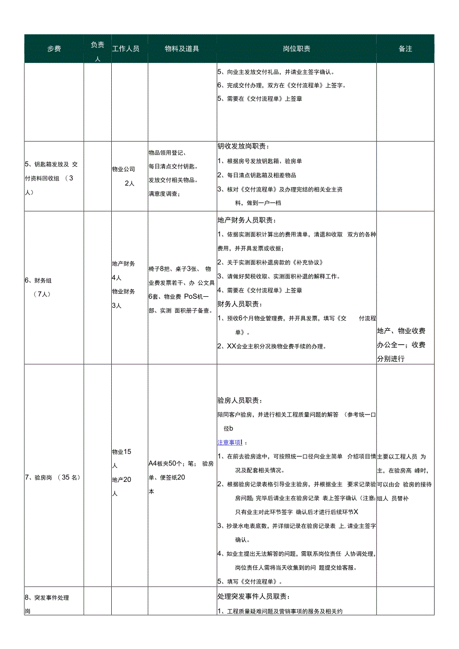 交楼各岗位置及人员安排岗位职责.docx_第2页