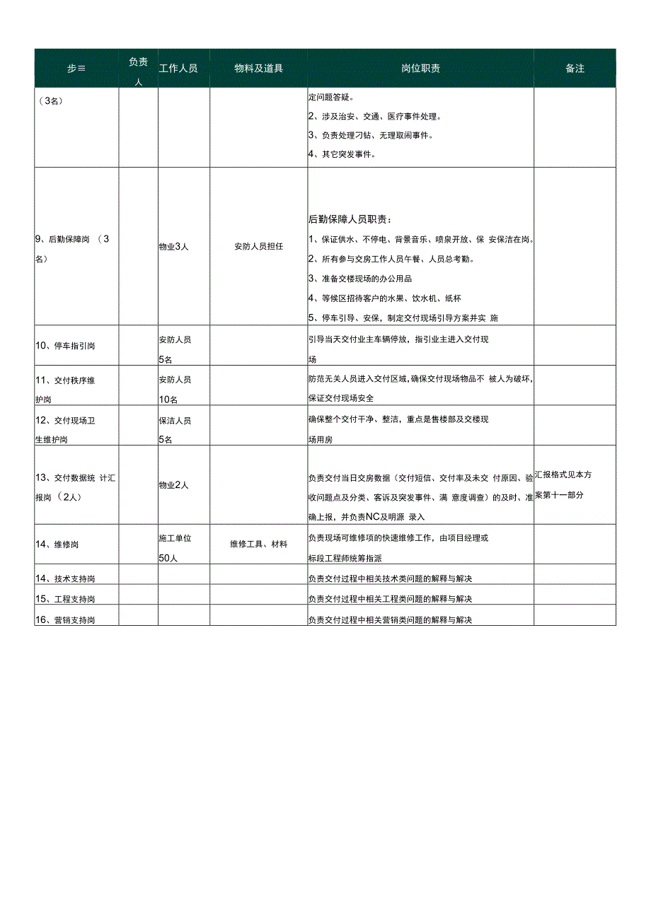 交楼各岗位置及人员安排岗位职责.docx_第3页