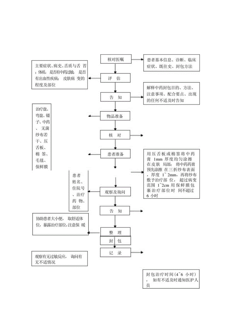 中医护理技术操作中药封包技术操作流程与考核评分标准.docx_第1页