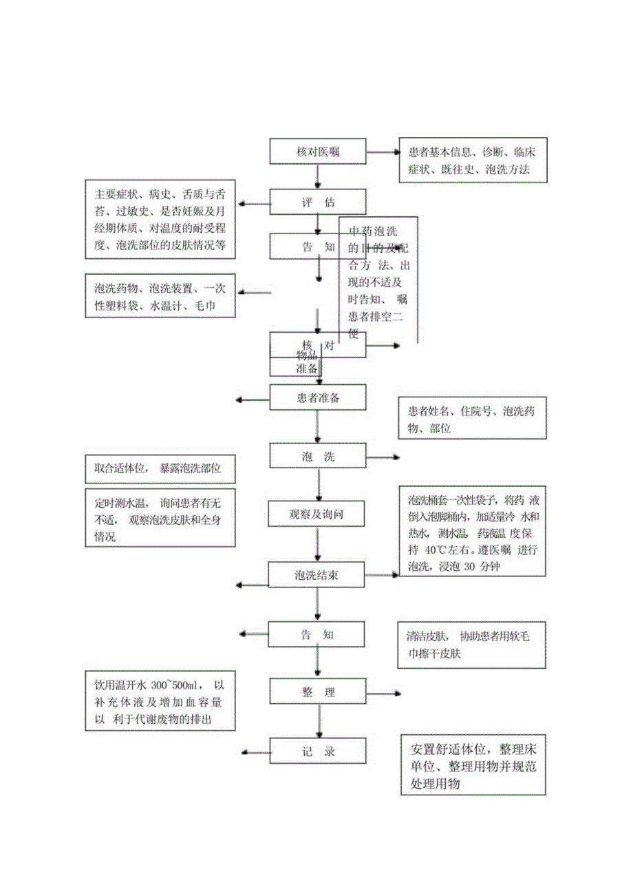 中医护理技术操作中药泡洗技术操作流程与考核评分标准.docx_第1页