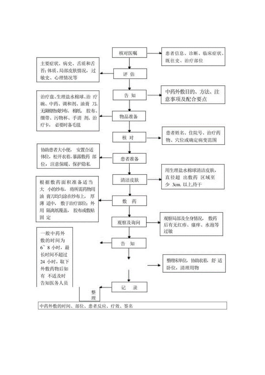 中医护理技术操作中药外敷技术操作流程与考核评分标准.docx_第1页