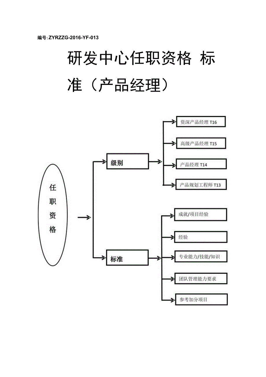 任职资格标准产品经理.docx_第1页