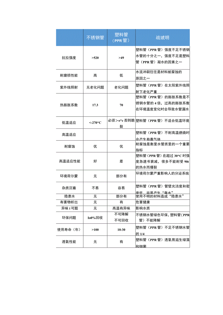 不锈钢管与塑料管（ppr管）的性能对比表.docx_第3页